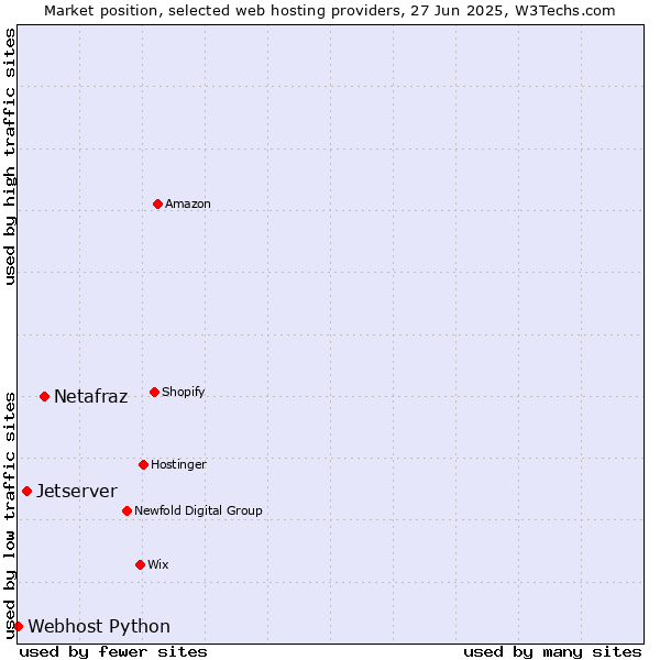 Market position of Netafraz vs. Jetserver vs. Webhost Python