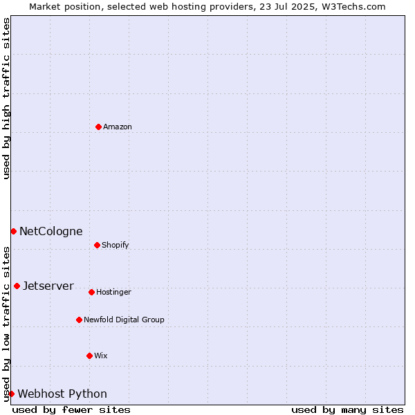 Market position of Jetserver vs. NetCologne vs. Webhost Python