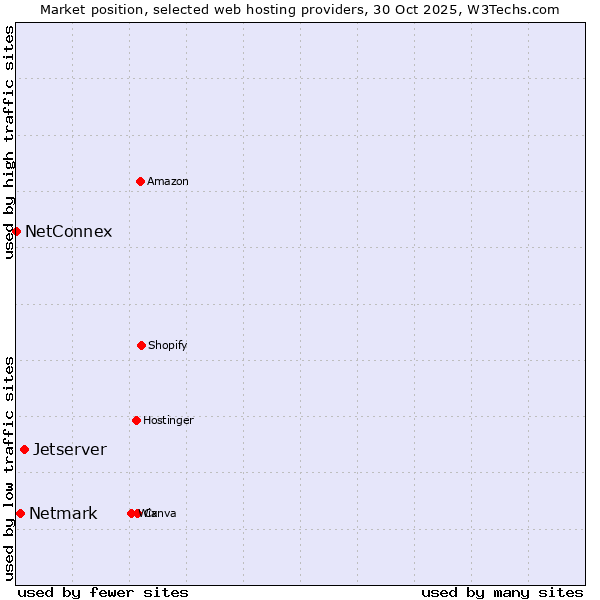 Market position of Jetserver vs. Netmark vs. NetConnex