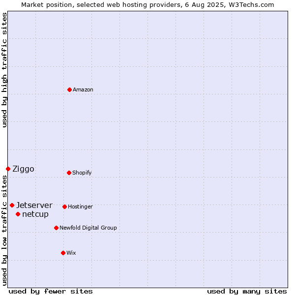 Market position of netcup vs. Jetserver vs. Ziggo
