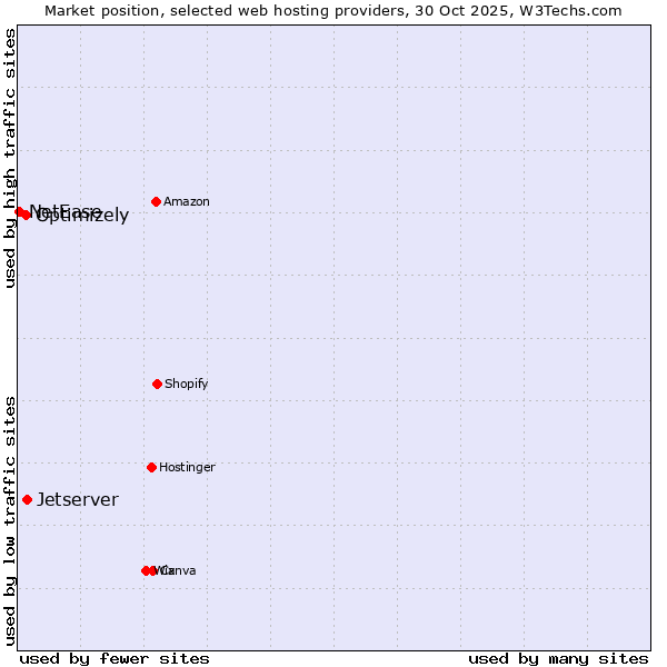 Market position of Jetserver vs. Optimizely vs. NetEase