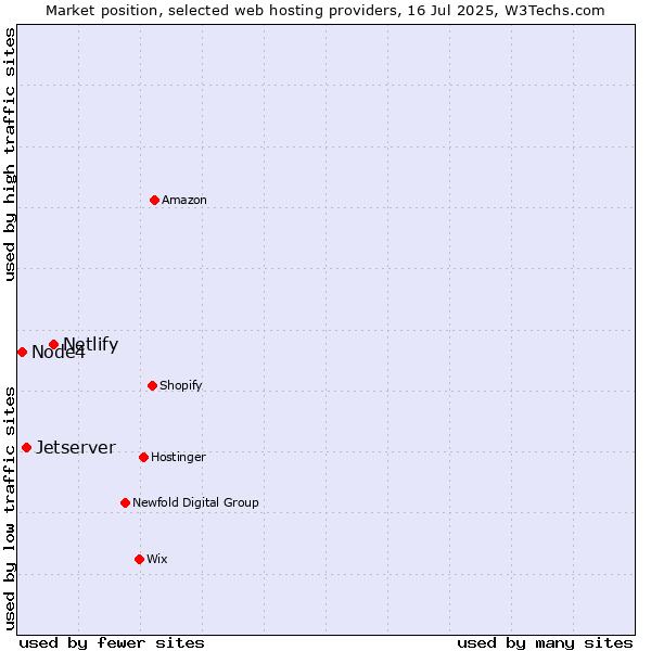 Market position of Netlify vs. Jetserver vs. Node4