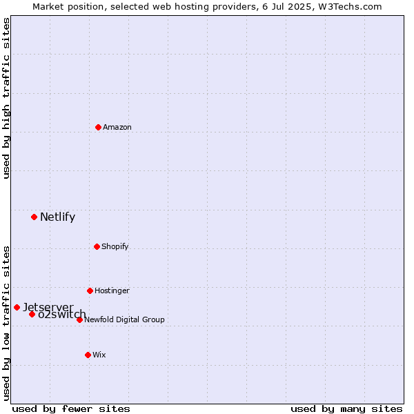 Market position of Netlify vs. o2switch vs. Jetserver