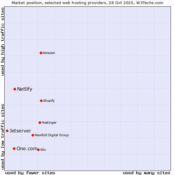 Market position of Netlify vs. One.com vs. Jetserver