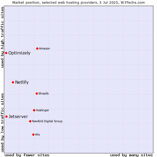Market position of Netlify vs. Jetserver vs. Optimizely