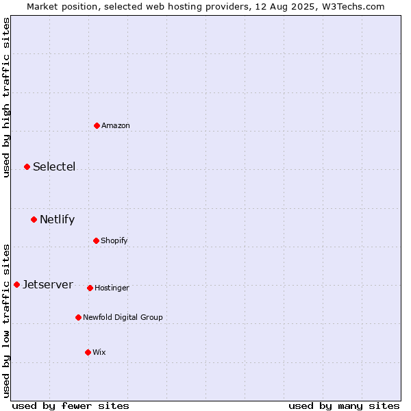 Market position of Netlify vs. Selectel vs. Jetserver