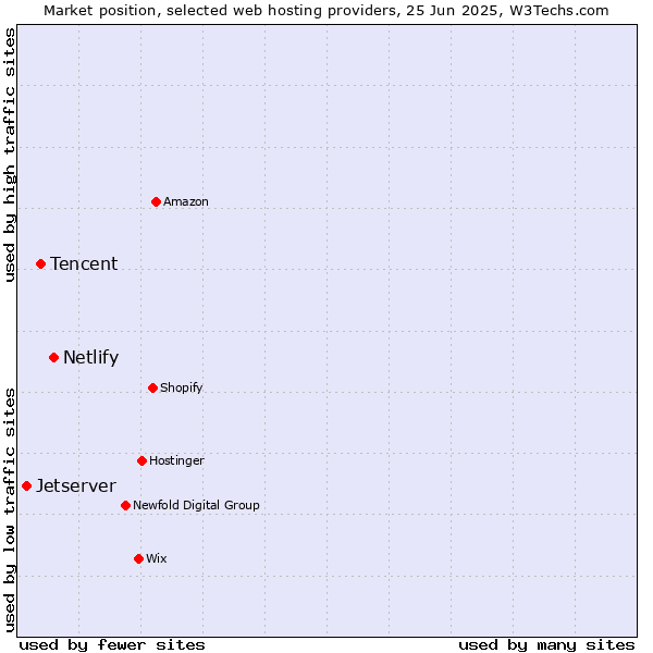 Market position of Netlify vs. Tencent vs. Jetserver