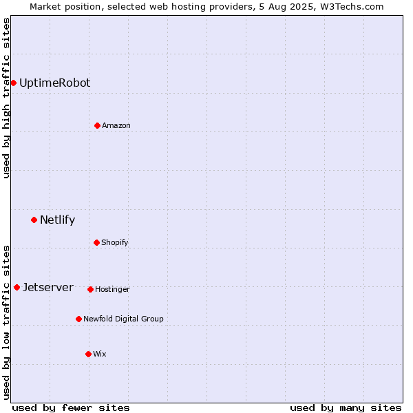 Market position of Netlify vs. Jetserver vs. UptimeRobot