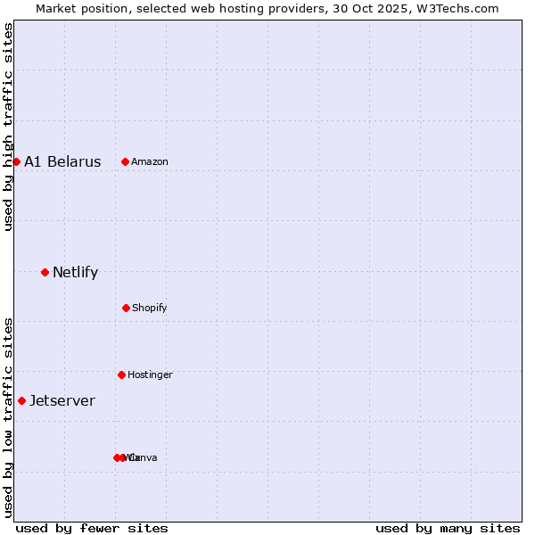 Market position of Netlify vs. Jetserver vs. A1 Belarus