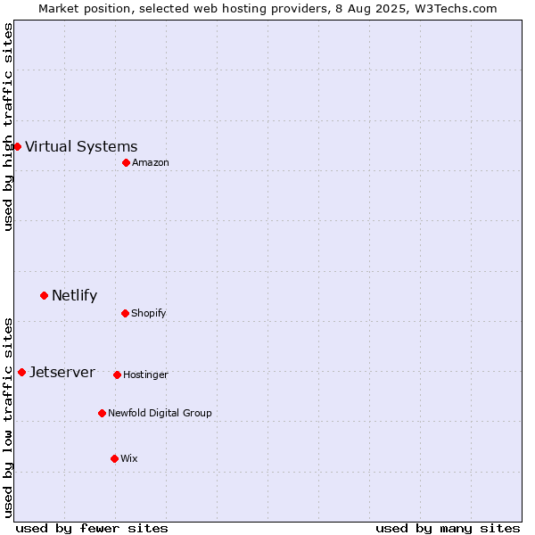 Market position of Netlify vs. Jetserver vs. Virtual Systems