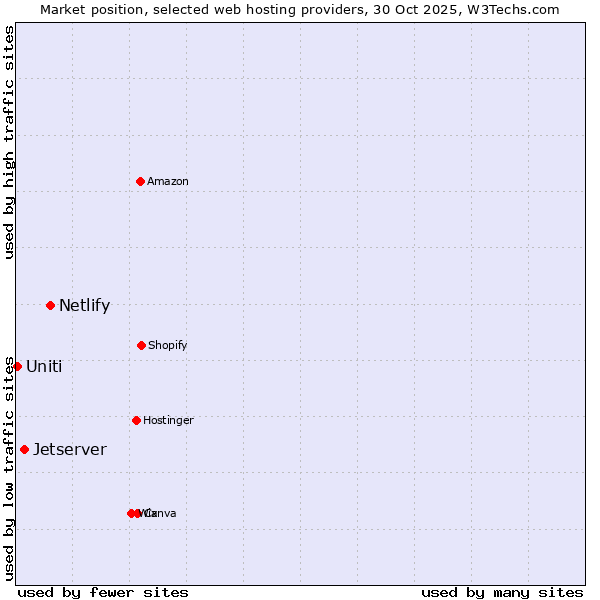 Market position of Netlify vs. Jetserver vs. Uniti