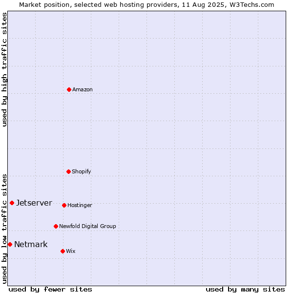 Market position of Jetserver vs. Netmark