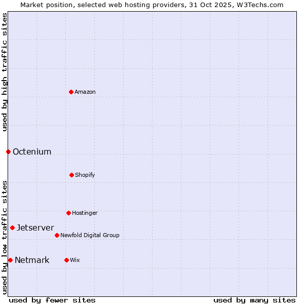 Market position of Jetserver vs. Netmark vs. Octenium
