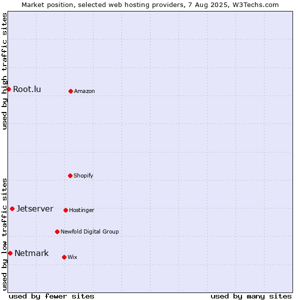Market position of Jetserver vs. Netmark vs. Root.lu