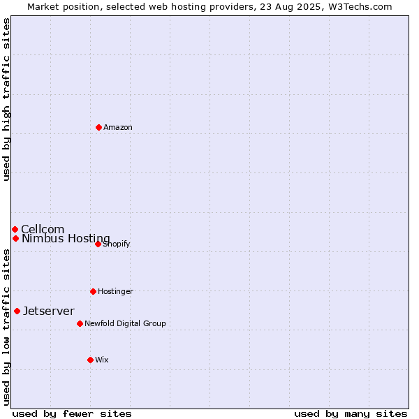 Market position of Jetserver vs. Nimbus Hosting vs. Cellcom