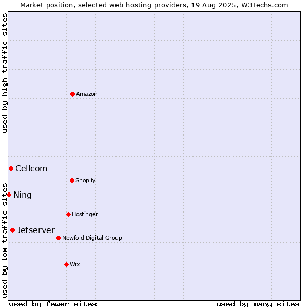 Market position of Jetserver vs. Cellcom vs. Ning