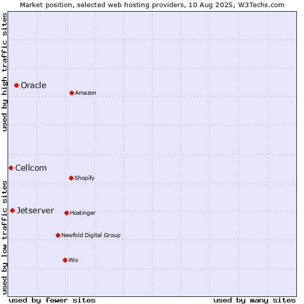 Market position of Oracle vs. Jetserver vs. Cellcom