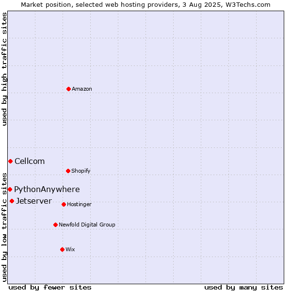 Market position of Jetserver vs. Cellcom vs. PythonAnywhere