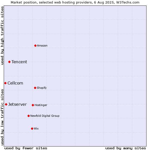 Market position of Tencent vs. Jetserver vs. Cellcom