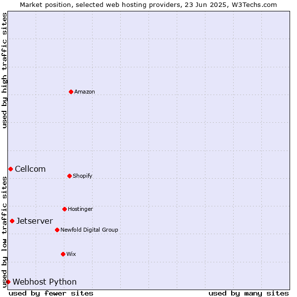 Market position of Jetserver vs. Cellcom vs. Webhost Python