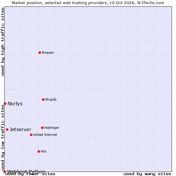 Market position of Jetserver vs. Norlys vs. Webhost Python