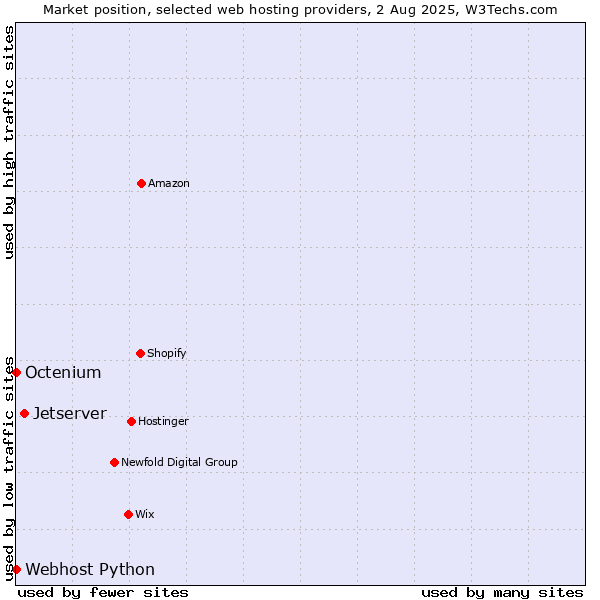 Market position of Jetserver vs. Octenium vs. Webhost Python