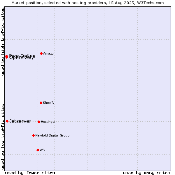 Market position of Jetserver vs. Optimizely vs. Pars Online