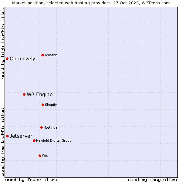 Market position of WP Engine vs. Jetserver vs. Optimizely