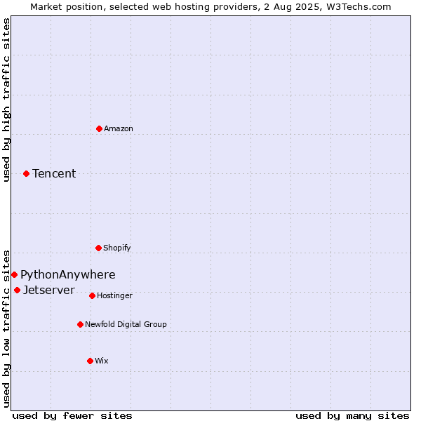 Market position of Tencent vs. Jetserver vs. PythonAnywhere