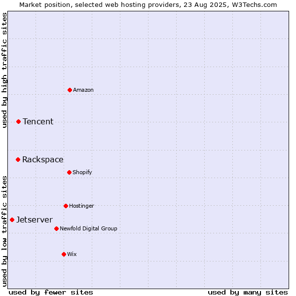 Market position of Tencent vs. Rackspace vs. Jetserver