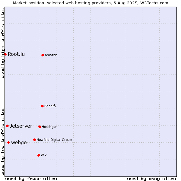 Market position of webgo vs. Jetserver vs. Root.lu
