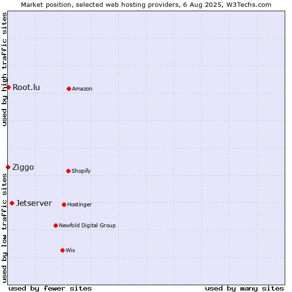 Market position of Jetserver vs. Root.lu vs. Ziggo