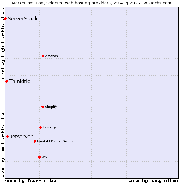 Market position of Jetserver vs. Thinkific vs. ServerStack