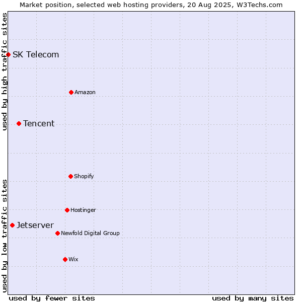 Market position of Tencent vs. Jetserver vs. SK Telecom
