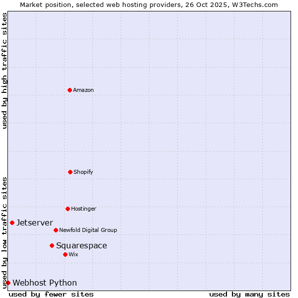 Market position of Squarespace vs. Jetserver vs. Webhost Python