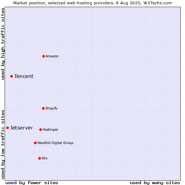 Market position of Tencent vs. Jetserver