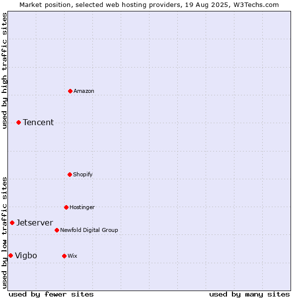 Market position of Tencent vs. Jetserver vs. Vigbo