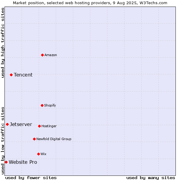 Market position of Tencent vs. Jetserver vs. Website Pro