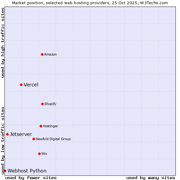 Market position of Vercel vs. Jetserver vs. Webhost Python
