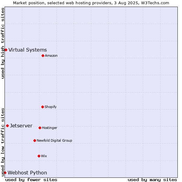 Market position of Jetserver vs. Virtual Systems vs. Webhost Python