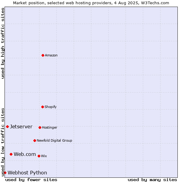 Market position of Web.com vs. Jetserver vs. Webhost Python