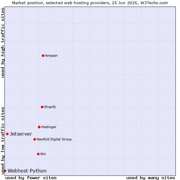 Market position of Jetserver vs. Webhost Python
