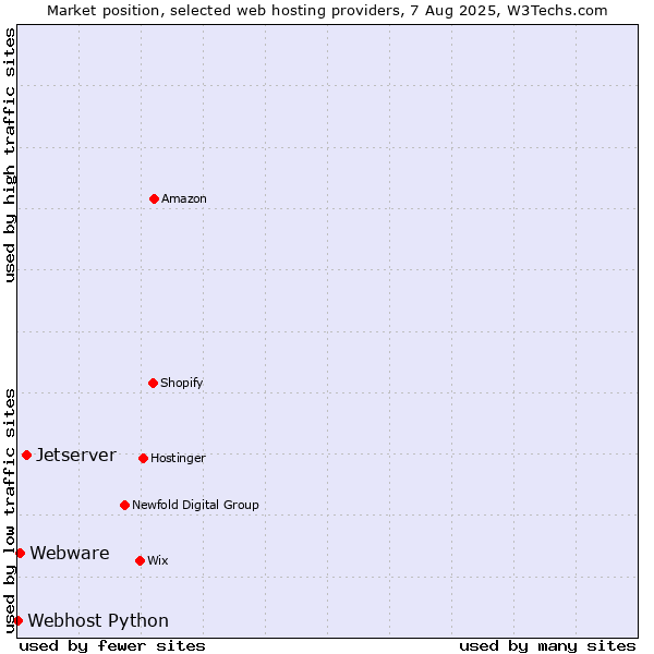 Market position of Jetserver vs. Webware vs. Webhost Python