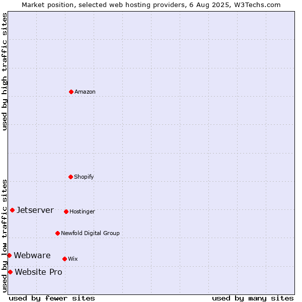 Market position of Jetserver vs. Website Pro vs. Webware