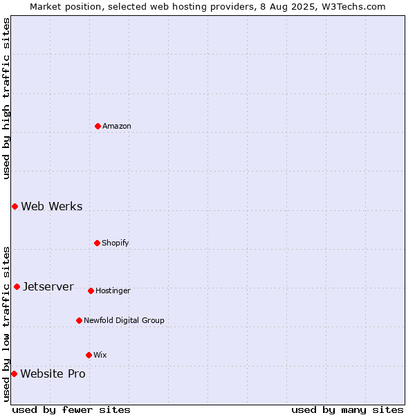 Market position of Jetserver vs. Web Werks vs. Website Pro
