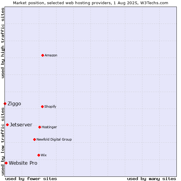 Market position of Jetserver vs. Website Pro vs. Ziggo