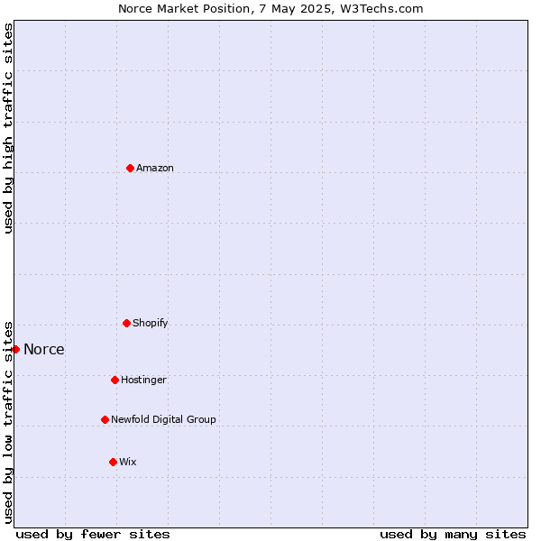 Market position of Norce