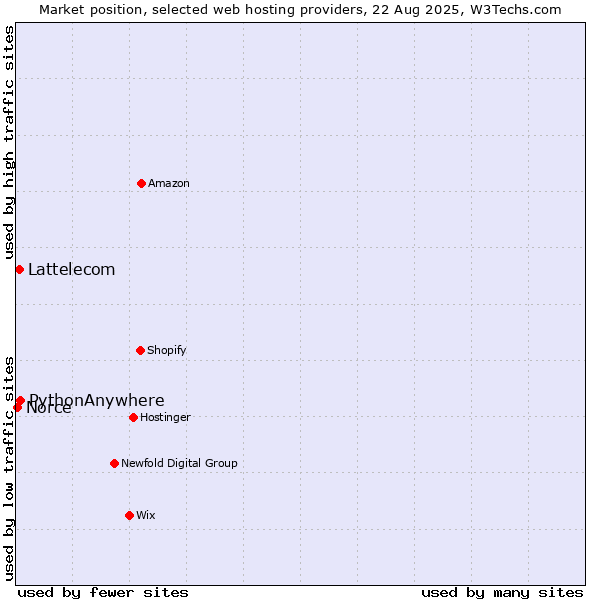 Market position of PythonAnywhere vs. Lattelecom vs. Norce