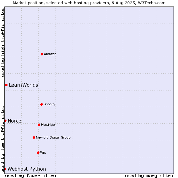 Market position of LearnWorlds vs. Norce vs. Webhost Python
