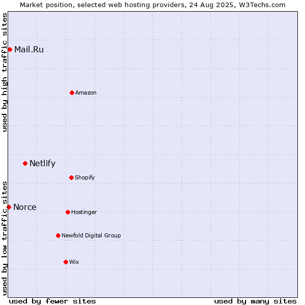 Market position of Netlify vs. Mail.Ru vs. Norce